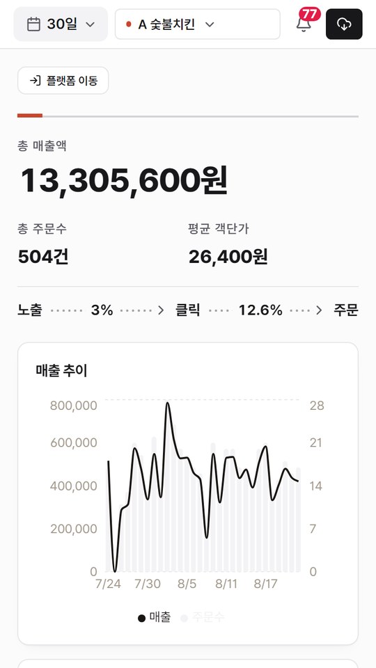 매출 대시보드 화면: 총 매출액·주문수·객단가와 노출 → 클릭 → 주문 전환율, 매출 추이 그래프