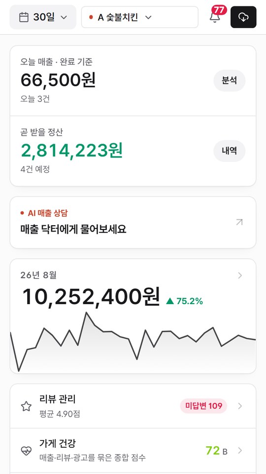 홈 화면: 이번 달 매출 10,252,400원, 전월 대비 75.2% 상승 그래프와 곧 받을 정산금