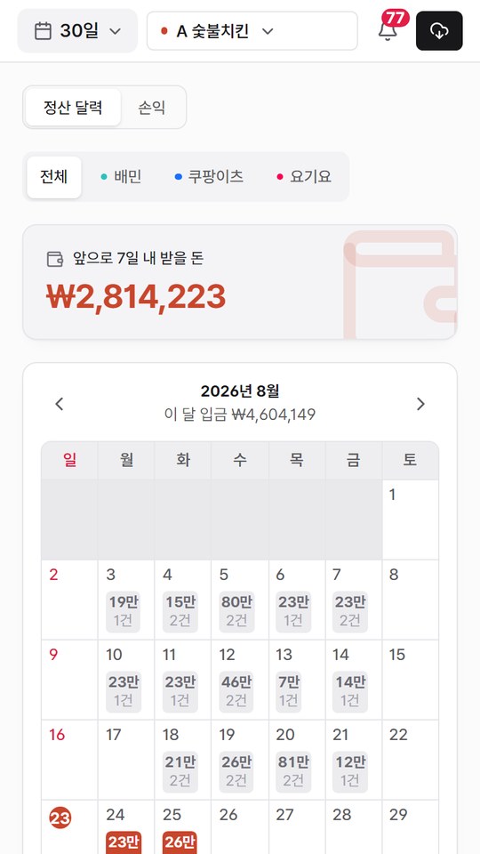 정산 달력 화면: 앞으로 7일 내 받을 돈 281만원, 날짜별 입금 예정 금액 달력