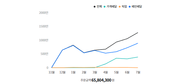 관리 매장 배민 월별 주문금액 그래프