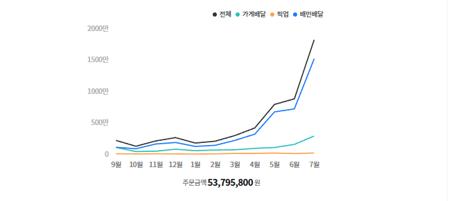 관리 매장 배민 월별 주문금액 그래프