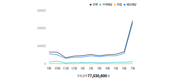 관리 매장 배민 월별 주문금액 그래프