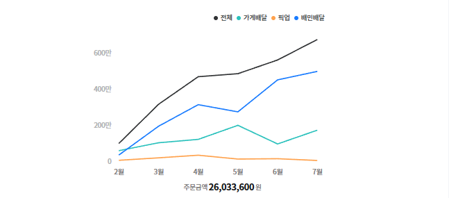 관리 매장 배민 월별 주문금액 그래프