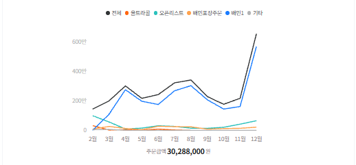 관리 매장 배민 월별 주문금액 그래프