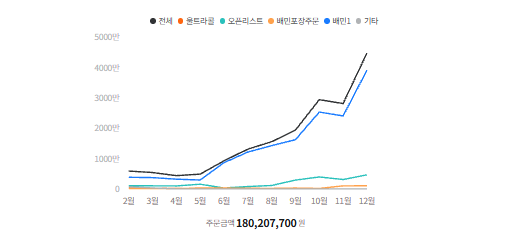 관리 매장 배민 월별 주문금액 그래프, 연 주문금액 1억 8천만원