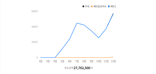 관리 매장 배민 월별 주문금액 그래프