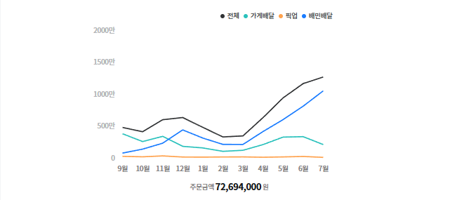 관리 매장 배민 월별 주문금액 그래프