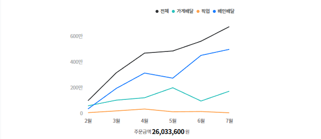 관리 매장 배민 월별 주문금액 그래프