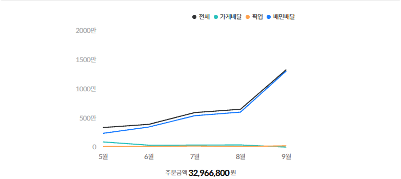 관리 매장 배민 월별 주문금액 그래프, 5월 340만원에서 9월 1,320만원으로 상승